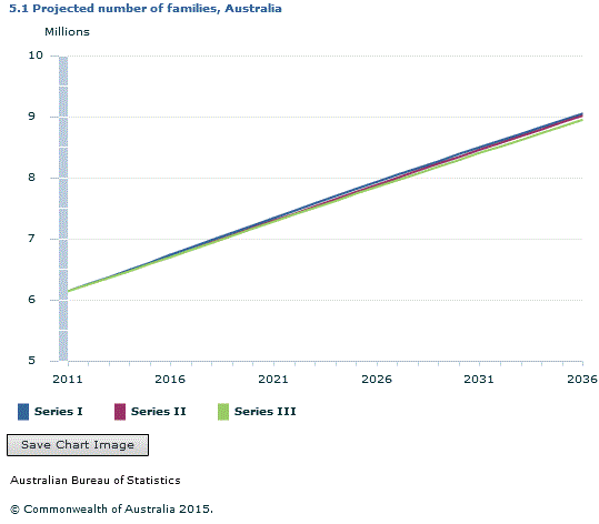 Graph Image for 5.1 Projected number of families, Australia